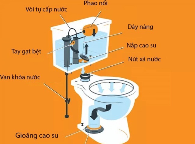 Cách Sửa Van Xả Nước Bồn Cầu