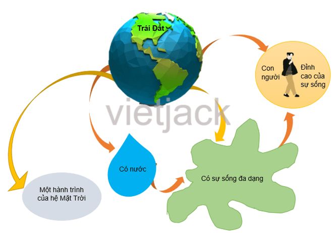 Tóm tắt bằng sơ đồ nội dung của một văn bản đơn giản Gallery 1