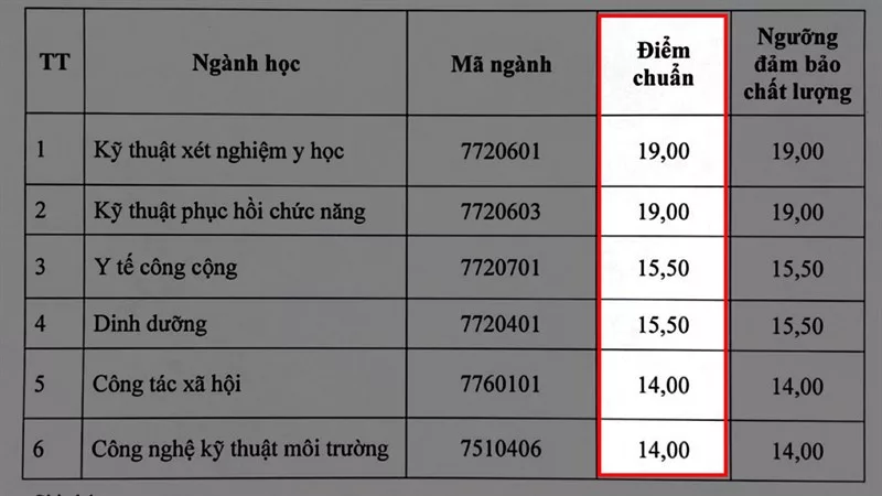 Cách Xác Định Điểm Chuẩn Gallery 2