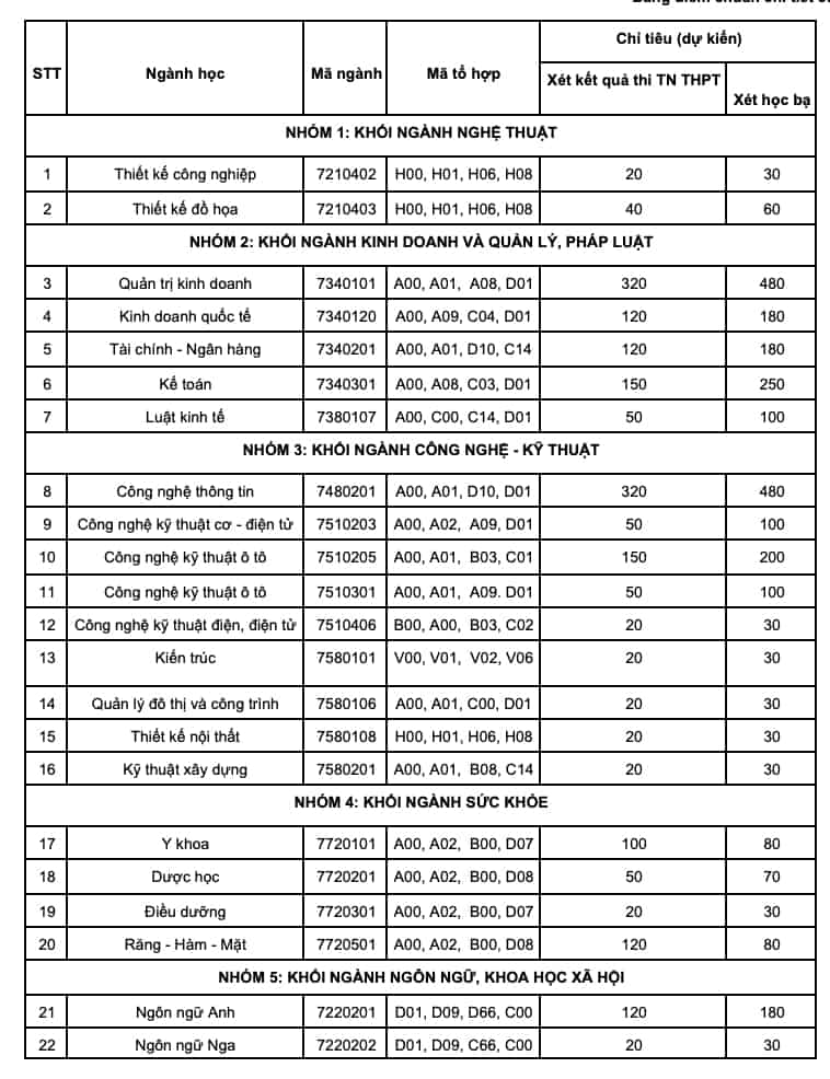 Điểm chuẩn Trường Kinh doanh và Công nghệ Hà Nội năm 2023 Gallery 1