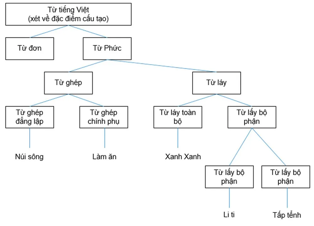 Cách Tìm Từ Láy Trong Tiếng Việt Gallery 2
