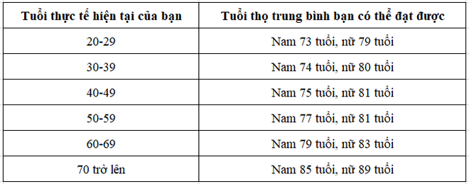 Cách Tính Độ Tuổi Trung Bình