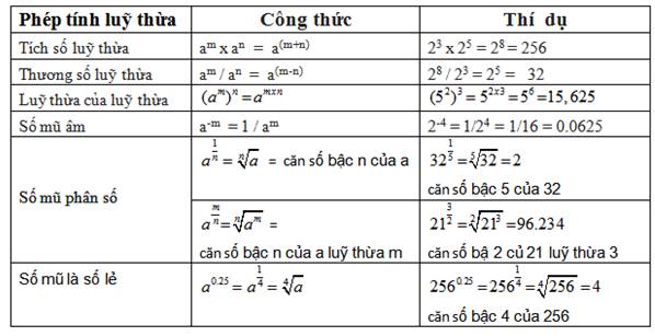 Cách Tính Lũy Thừa Nhanh Nhất