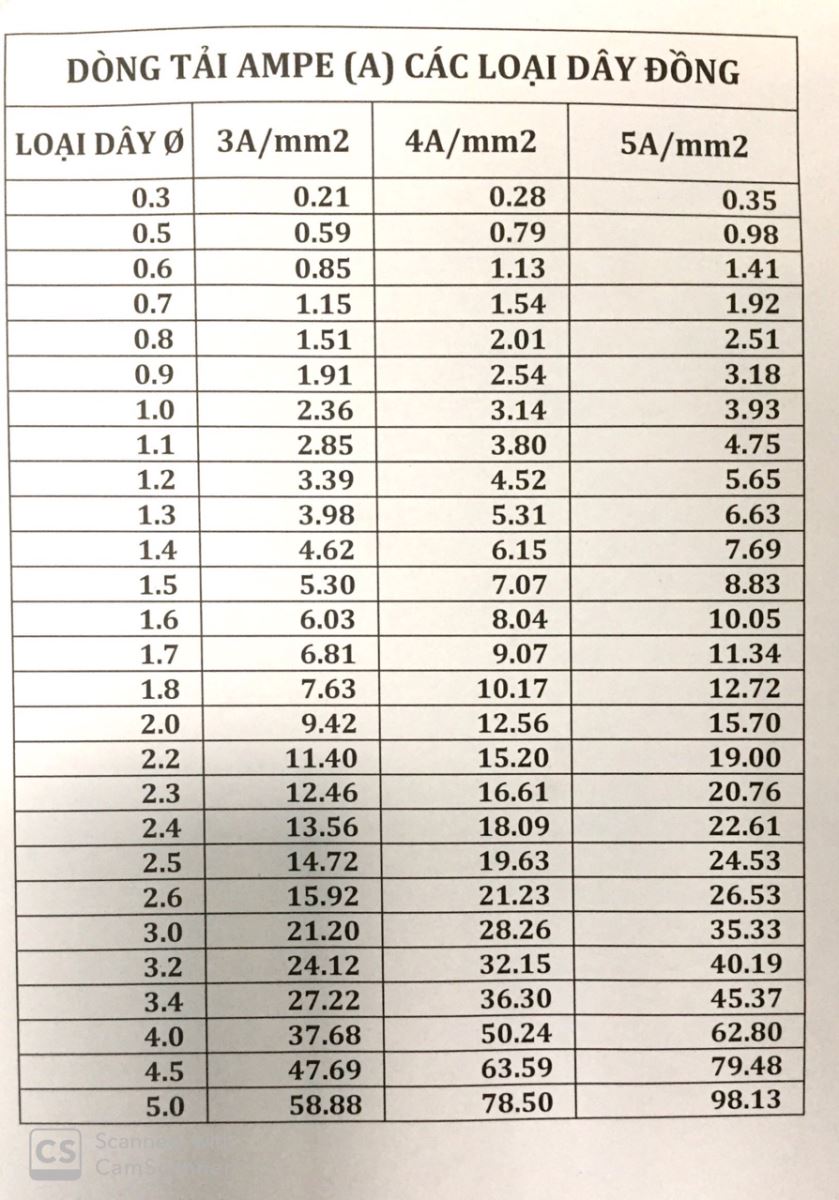 Cách Tính Số Vòng Dây