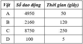 Cách Tính Tần Số Lớp 7
