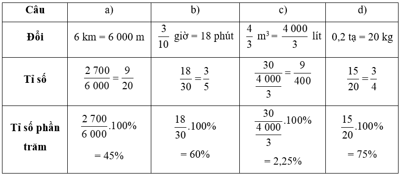 Cách Tính Tỉ Số Phần Trăm Lớp 6