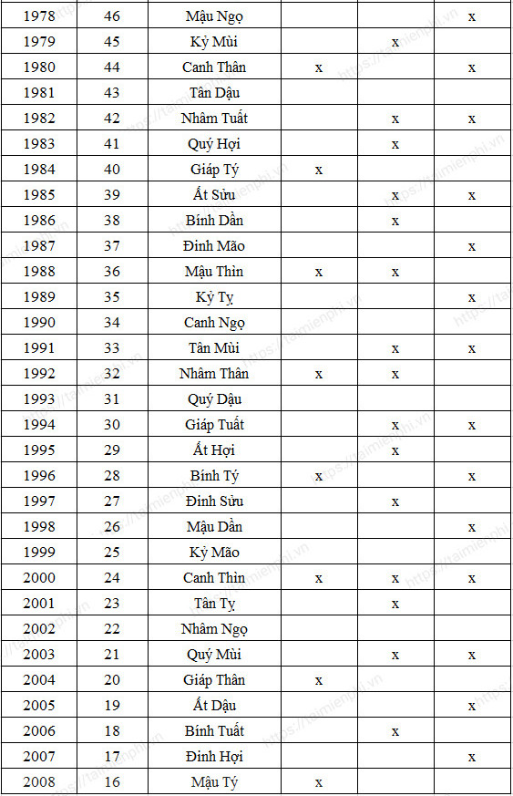 Sinh năm 1980 bao nhiêu tuổi năm 2023 Gallery 1