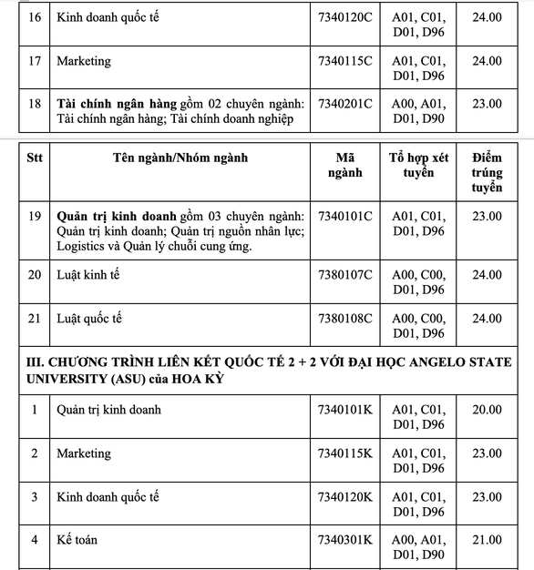 Điểm Chuẩn Học Bạ IUH 2023 Gallery 1
