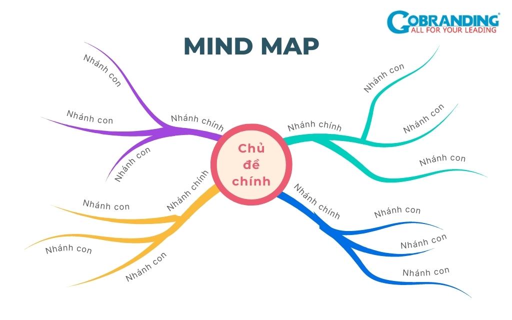 Cách Vẽ Bản Đồ Tư Duy Hiệu Quả