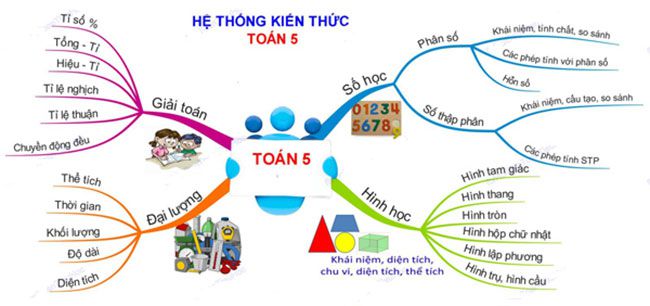 Sơ Đồ Tư Duy Lớp 5: Hướng Dẫn Chi Tiết Và Ví Dụ Minh Họa Gallery 2