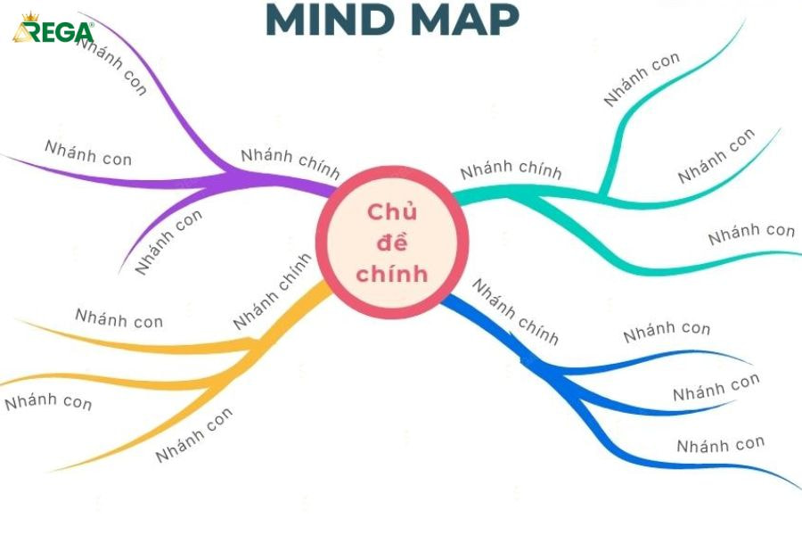 Cách Vẽ Sơ Đồ Tư Duy Về Gia Đình