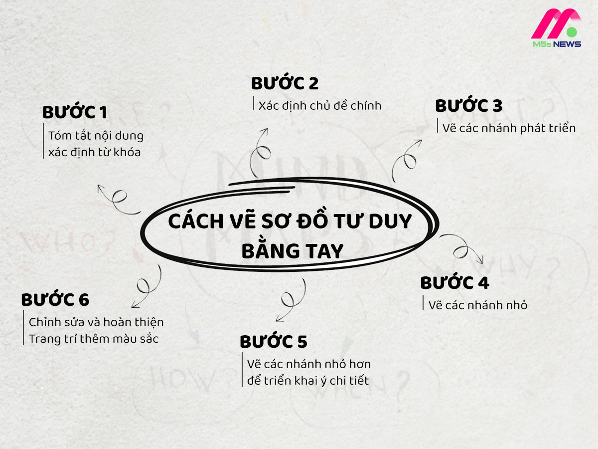 Sơ Đồ Tư Duy Vẽ Tay: Hướng Dẫn Chi Tiết & Lợi Ích Tuyệt Vời Gallery 2