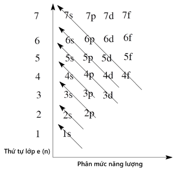 Cấu Hình Electron Là Gì? Gallery 2