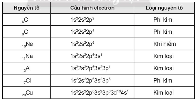 Cấu hình electron của các nguyên tố Gallery 2
