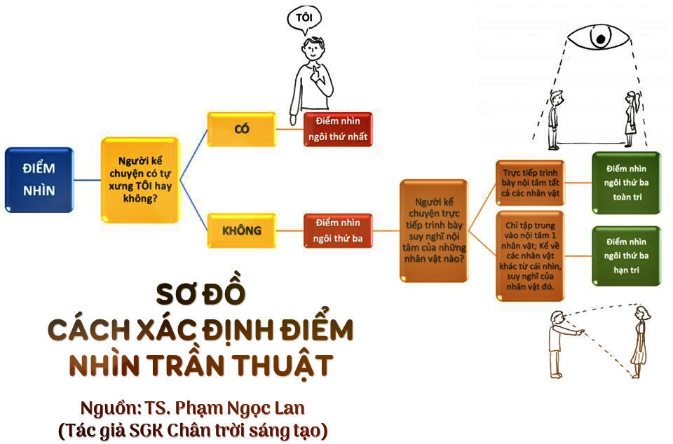 Cách Xác Định Điểm Nhìn Trần Thuật