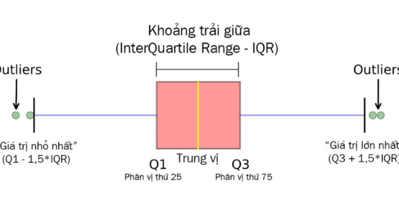Giá trị ngoại lệ của mẫu số liệu là gì? Cách xác định và xử lý Gallery 1