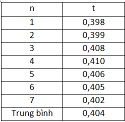 Cách Xác Định Giá Trị Trung Bình