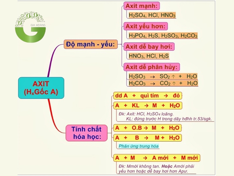 Gốc Axit Là Gì? Gallery 2