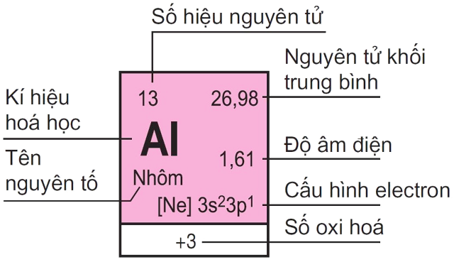 Cách Xác Định Nhóm Nguyên Tố