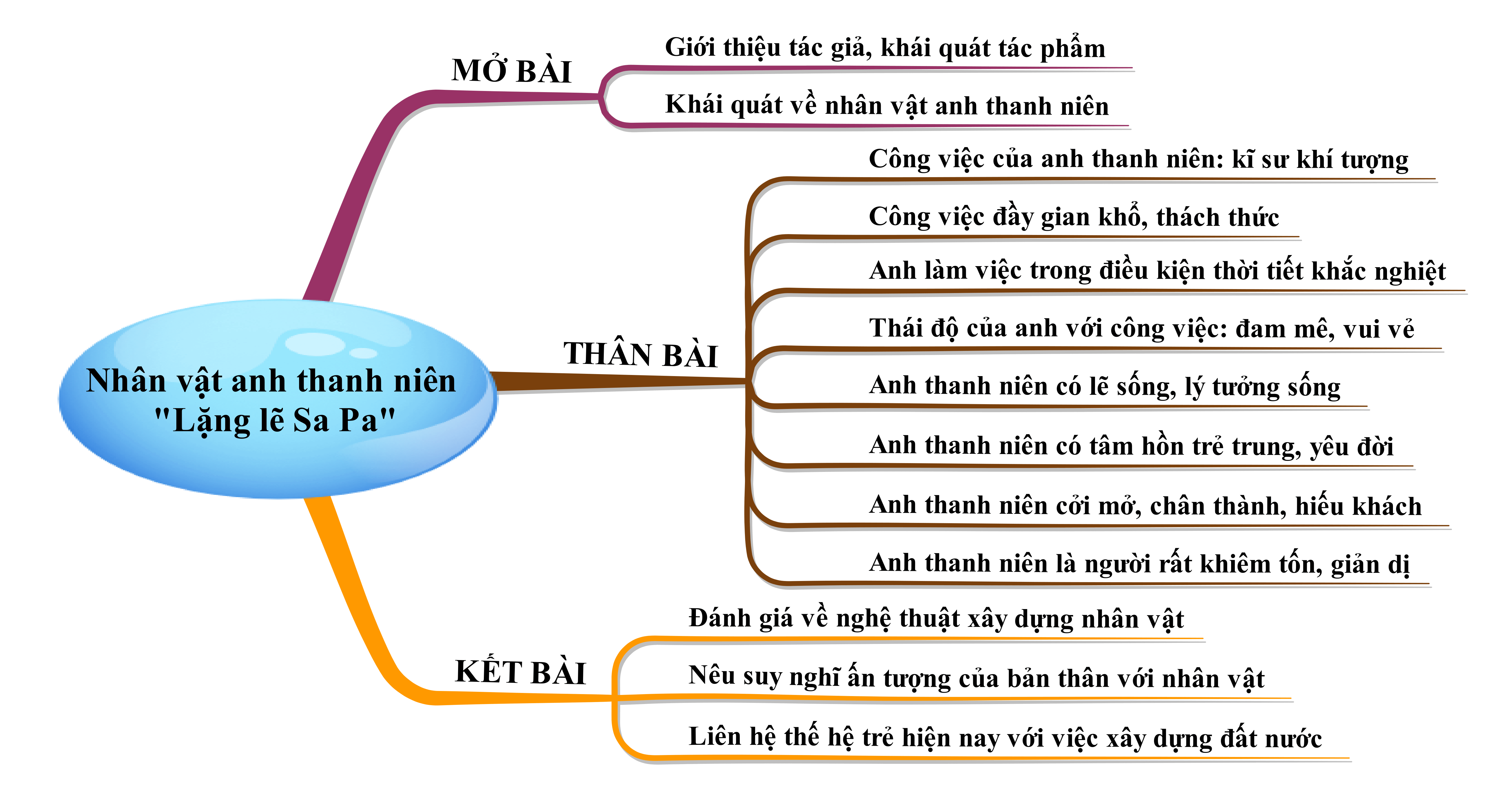 Cảm nghĩ về Anh thanh niên
