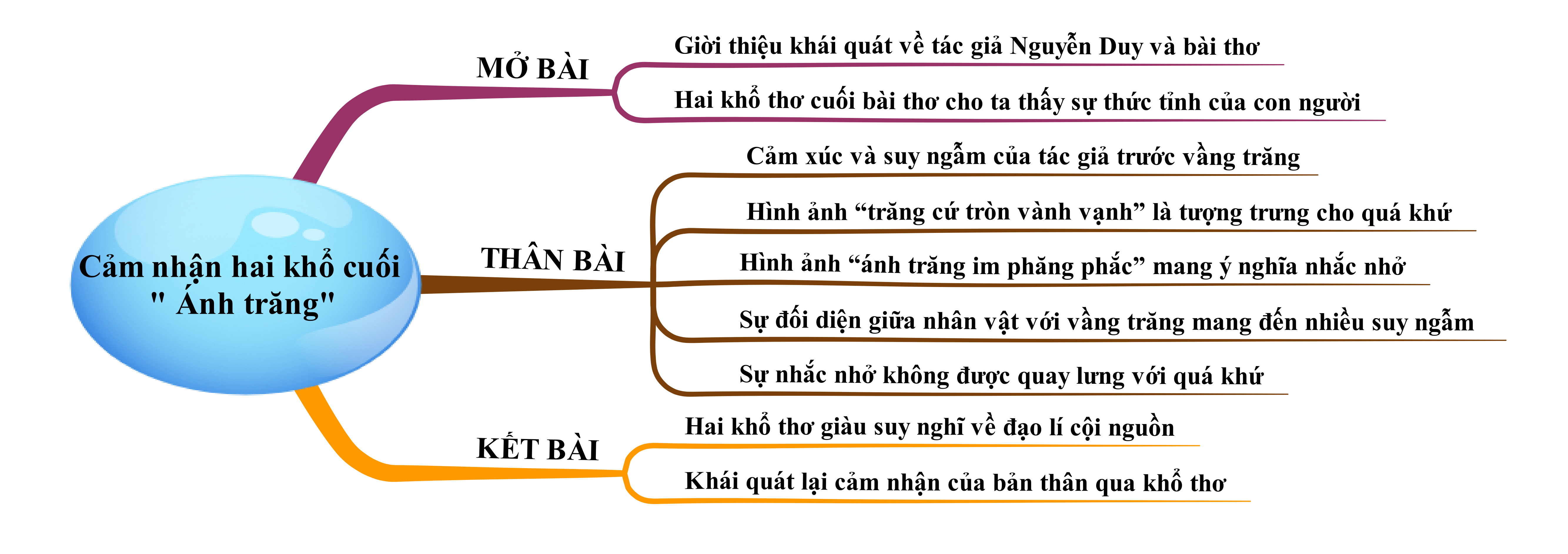 Cảm nhận 2 khổ cuối bài Ánh trăng