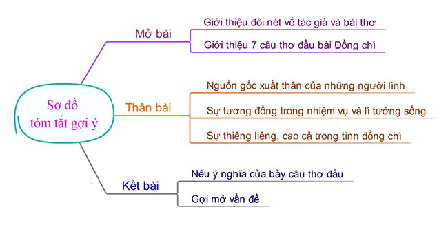 Cảm nhận 7 câu thơ đầu bài Đồng chí