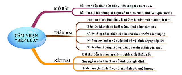 Cảm nhận về bài thơ Bếp Lửa