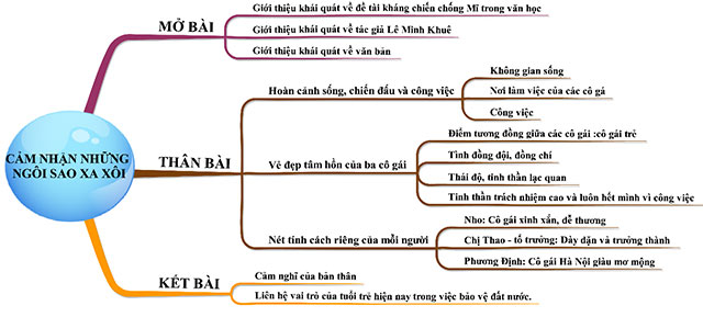 Cảm nhận về truyện Những ngôi sao xa xôi