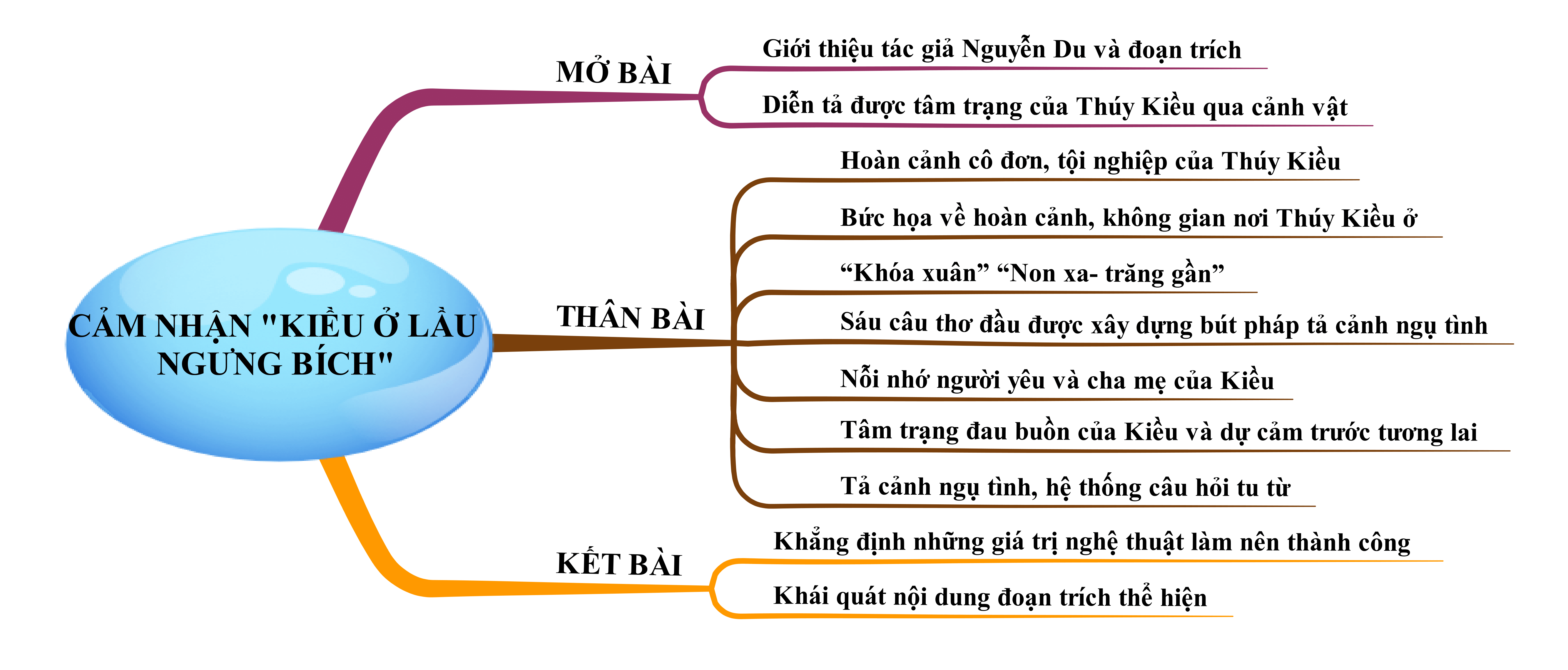 Cảm nhận về Kiều ở Lầu Ngưng Bích