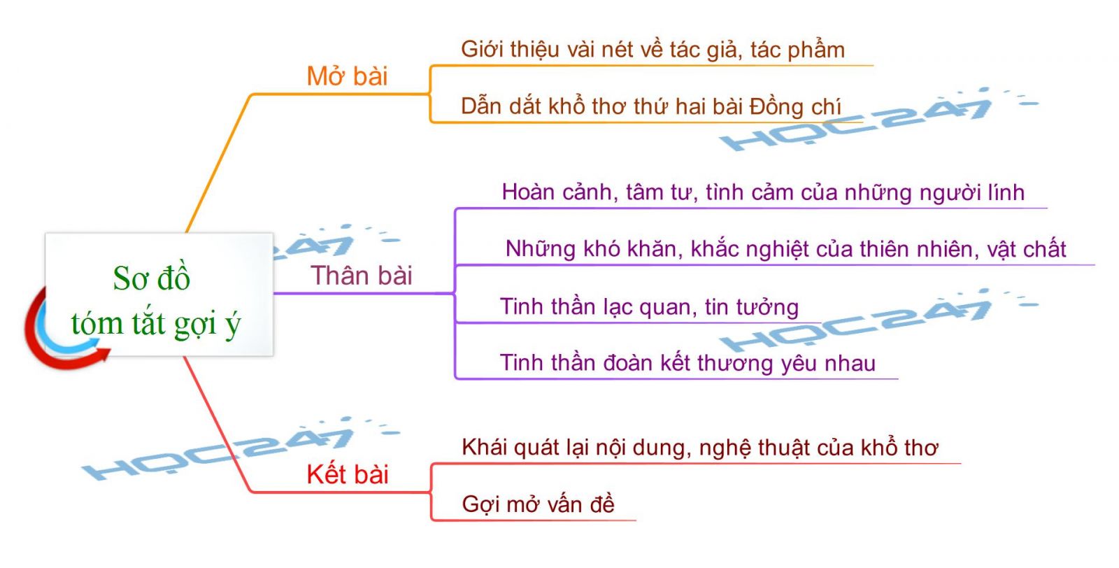 Cảm nhận khổ 2 bài thơ Đồng chí