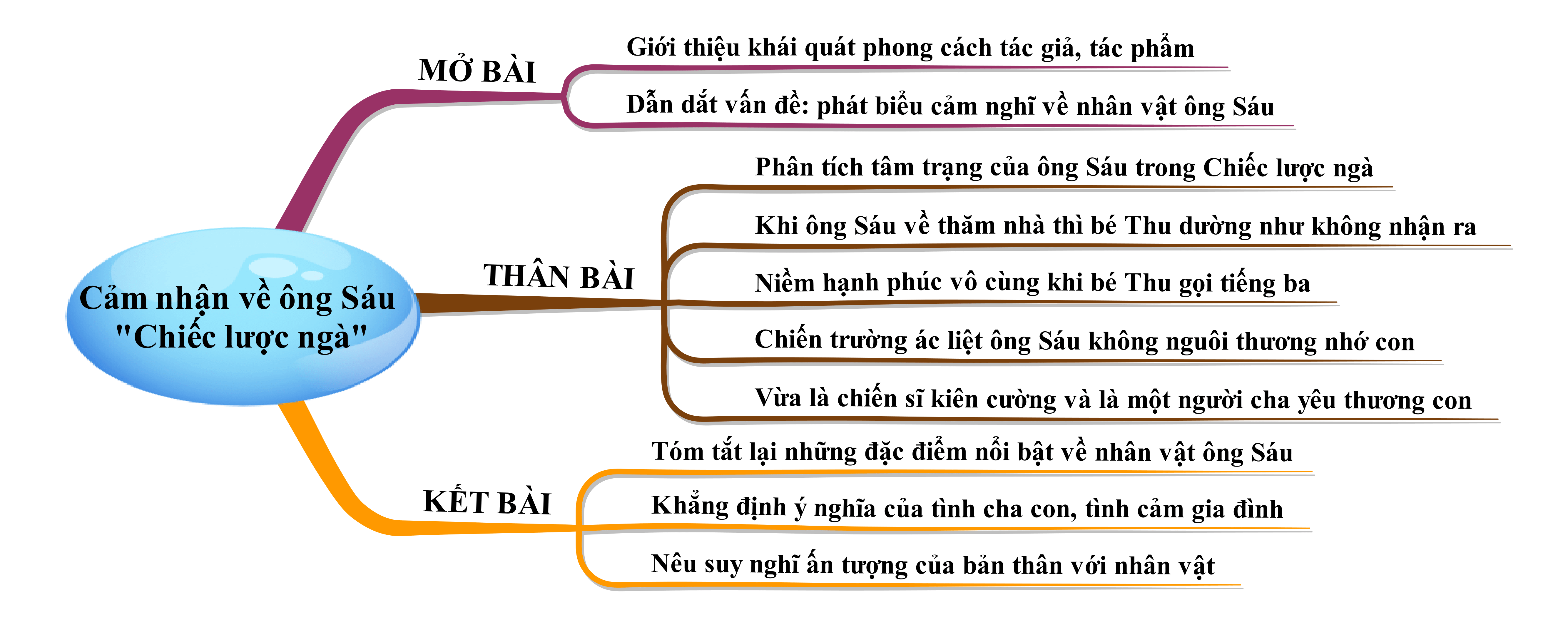 Cảm nhận về ông Sáu