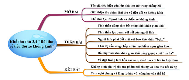 Cảm nhận về 3 khổ thơ cuối bài thơ về tiểu đội xe không kính Gallery 1