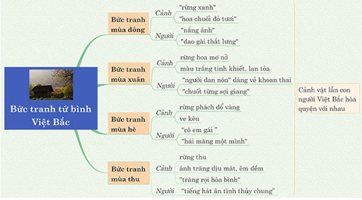 Cảm nhận về bức tranh tứ bình trong bài thơ Việt Bắc