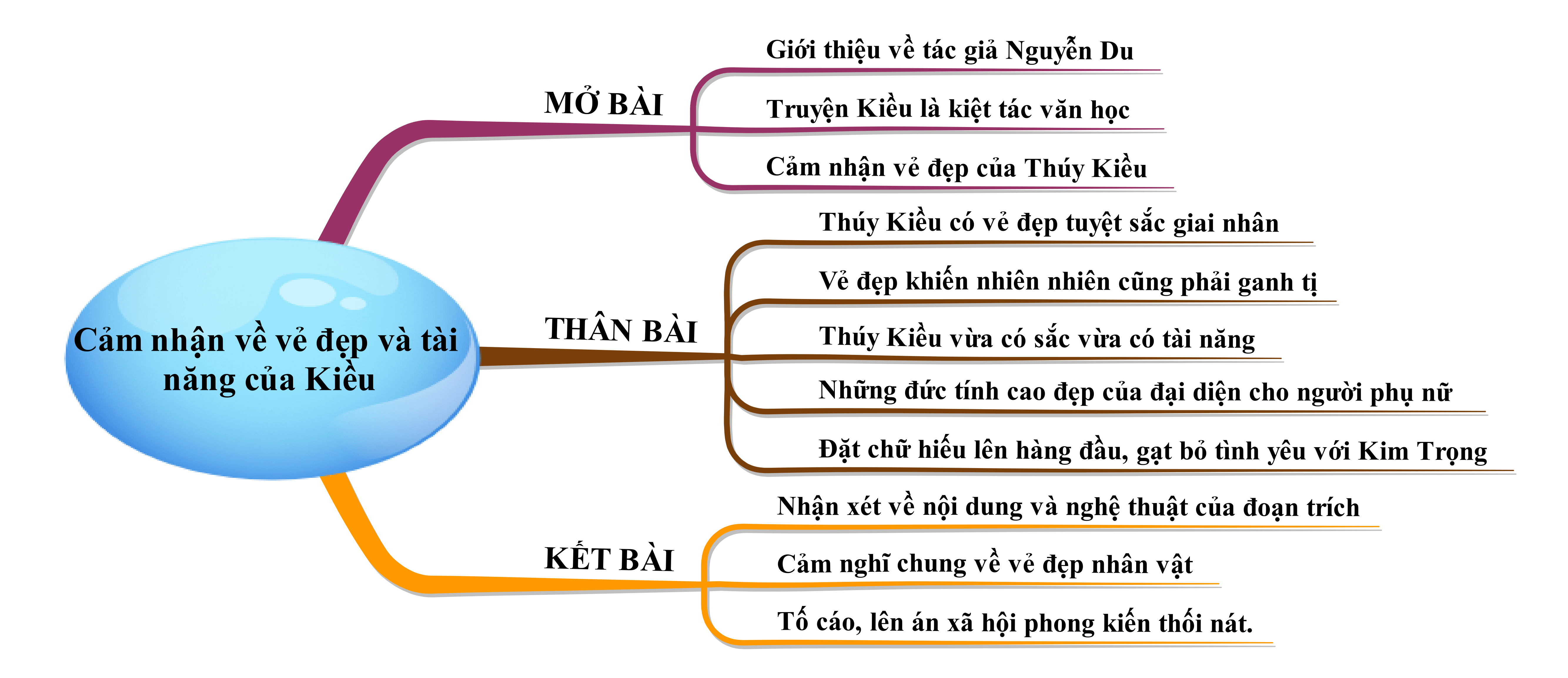 Cảm nhận vẻ đẹp của Thúy Kiều
