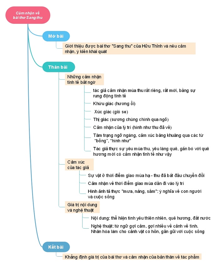 Cảm xúc nhân vật trữ tình trong bài thơ Sang Thu