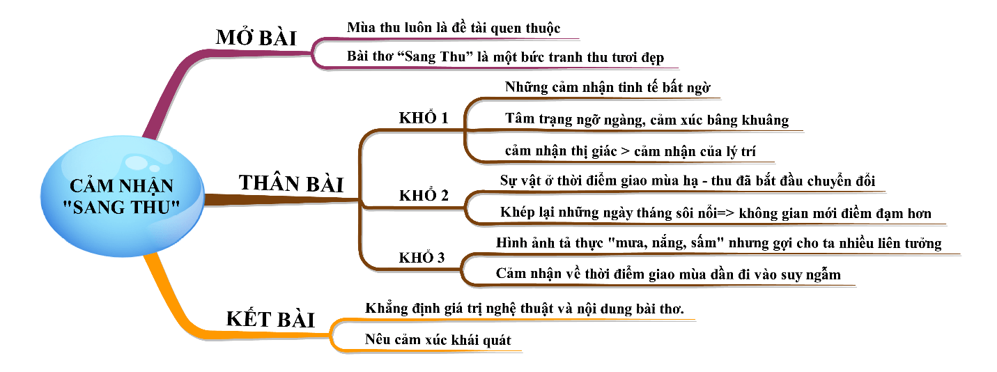 Cảm nhận về bài thơ Sang Thu của Hữu Thỉnh Gallery 2