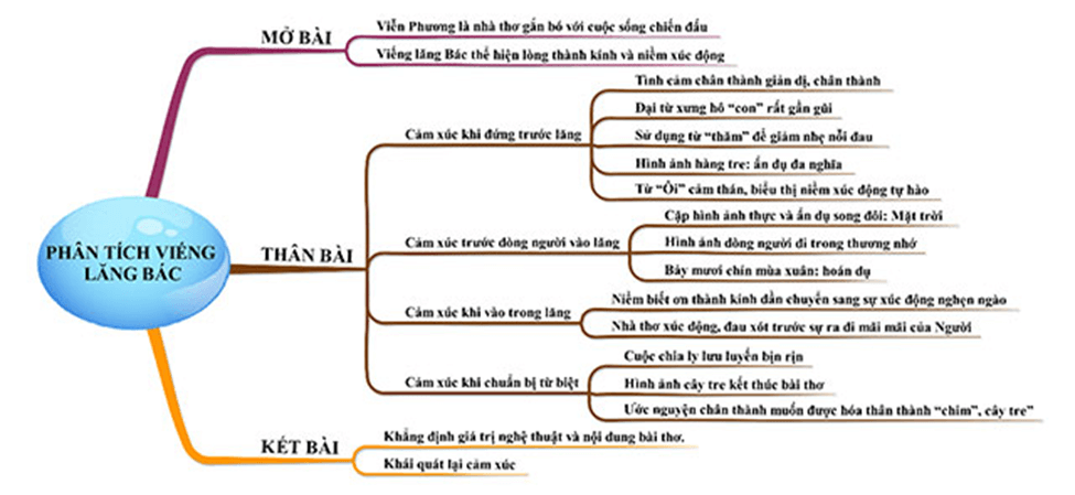 Nghị luận về bài thơ Viếng lăng Bác ngắn gọn Gallery 1