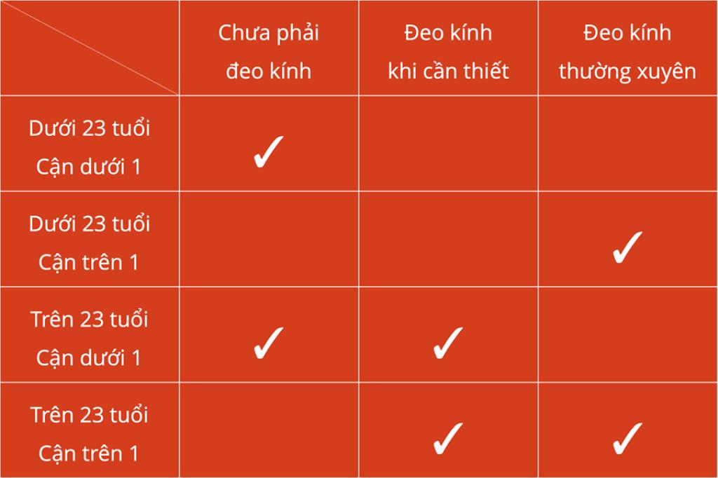Cận Mấy Độ Thì Nên Đeo Kính?