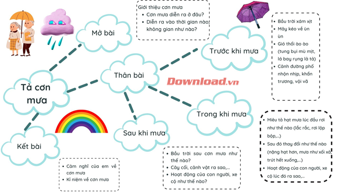 Tả cảnh trời mưa lớp 5 ngắn gọn Gallery 2