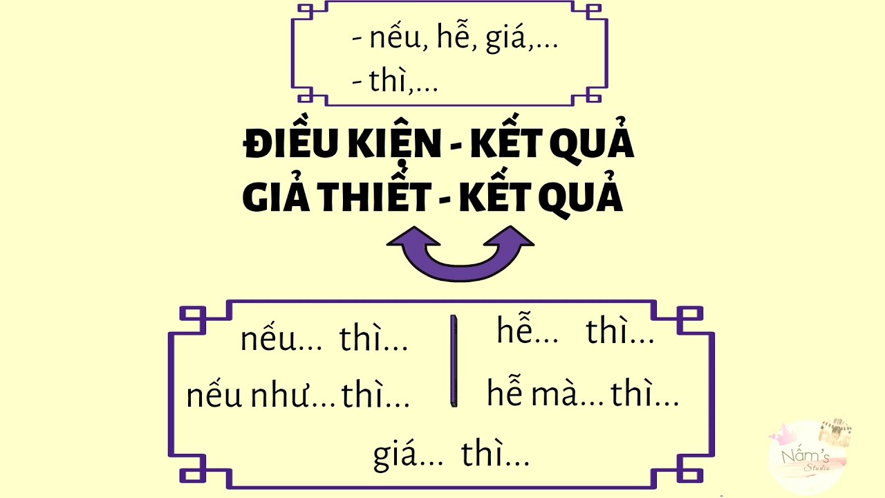 Cặp Quan Hệ Từ Điều Kiện Kết Quả: Sử Dụng Hiệu Quả Trong Viết Văn