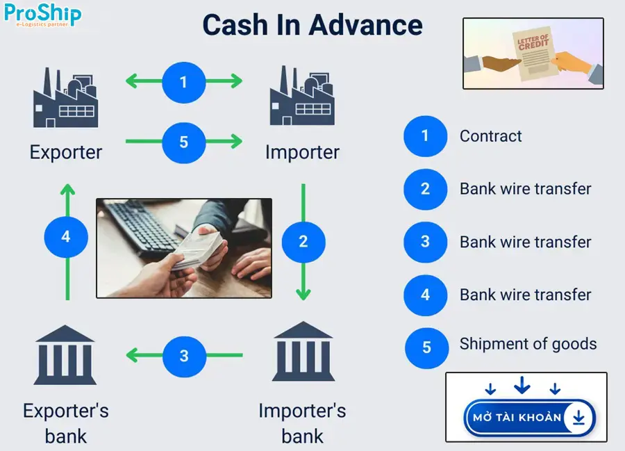 Cash in Advance Là Gì?