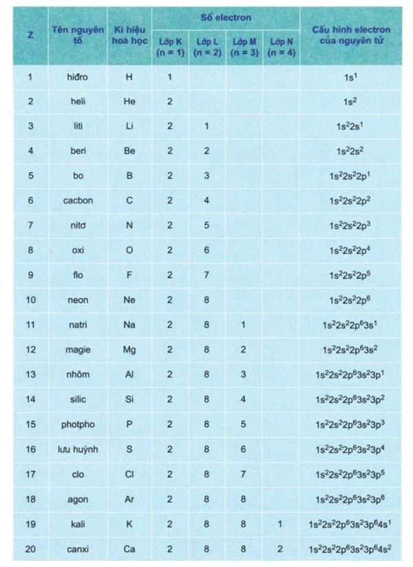 Cấu hình electron nguyên tử của 40 nguyên tố đầu Gallery 1