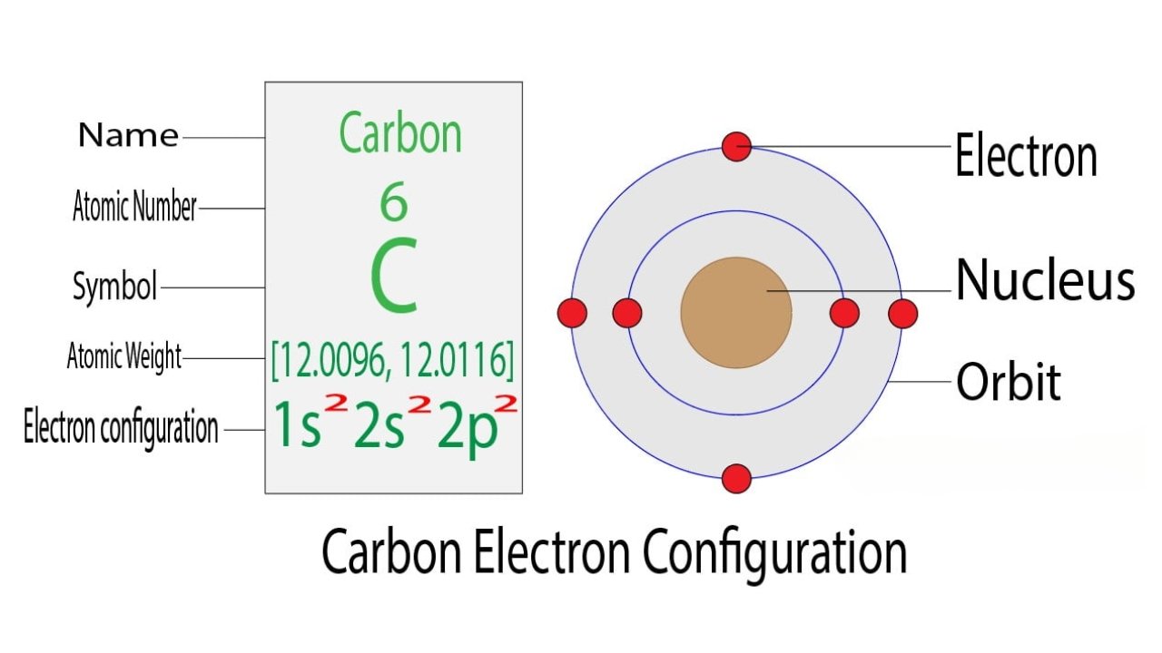 Cấu hình electron của Cacbon Gallery 2