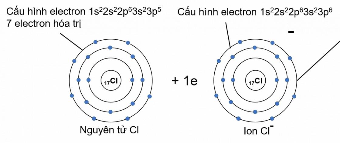 Cấu hình electron của ion