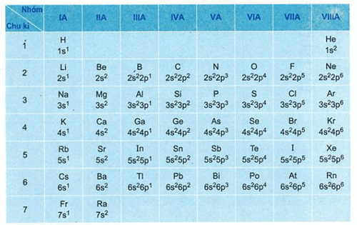Cấu Hình Electron Lớp Ngoài Cùng