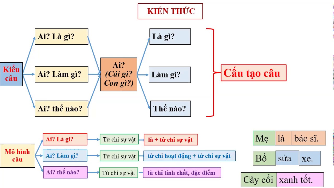 Các Kiểu Câu Lớp 2 Gallery 2