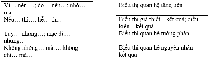 Câu Quan Hệ Từ