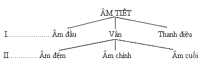 Cấu tạo âm tiết tiếng Việt