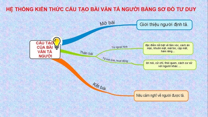 Cấu tạo bài văn tả người