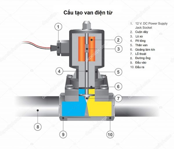 Cuộn Hút Van Điện Từ Gallery 1